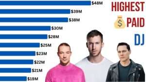 Chart showcasing top-earning DJs in 2025, led by a DJ earning $48M. Other DJs follow with earnings down to $19M. Photos of Diplo, Calvin Harris, and Tiësto are included on the right.