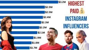 Bar chart showing Instagram influencers' earnings per post in 2025, led by Selena Gomez at $3.2M per post. Other influencers include Cristiano Ronaldo, Lionel Messi, and Kylie Jenner.