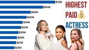 Bar chart depicting the top earning actresses in 2025, with the highest income at $75M. Others earn between $60M and $25M. The right side shows Margot Robbie, Zendaya, and Scarlett Johansson.