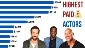 Highest paid actors in the world 2025 – bar chart with Dwayne Johnson, Ryan Reynolds, Kevin Hart