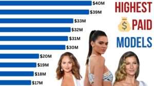 Bar chart showing the top earnings of the highest paid models in 2025, led by Kendall Jenner ($40M), Chrissy Teigen, Gisele Bündchen, and others. Image includes portraits of Kendall Jenner, Chrissy Teigen, and Gisele Bündchen on the right side.