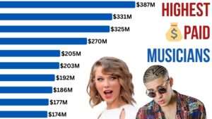 Bar chart illustrating the highest paid musicians in 2025, with the top earner at $387M. Includes artists earning from $331M to $174M. The image includes Taylor Swift and Bad Bunny at the bottom right.