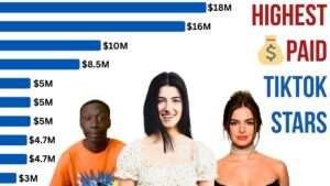 Bar graph of the highest paid TikTok influencers in 2025, with the top earner making $18M. Other names include creators with earnings between $16M and $3M. Includes images of Khaby Lame, Charli D’Amelio, and Addison Rae.