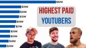 Bar graph of the top earning YouTubers in 2025, with the highest at $82M and others ranging from $35M to $15M. Features images of Markiplier, MrBeast, and Jake Paul below the chart.